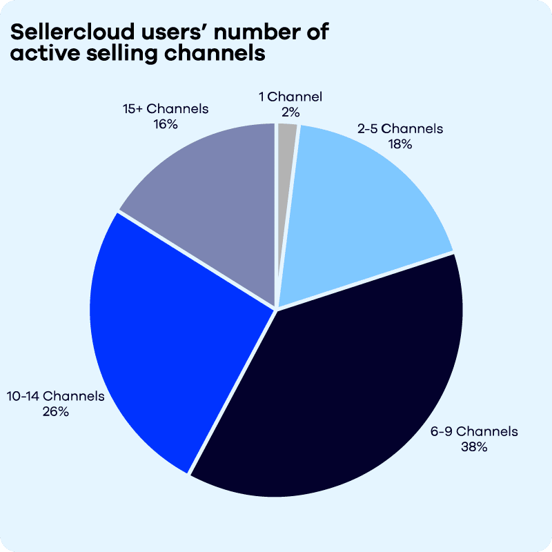 Sellercloud users' number of active selling channels