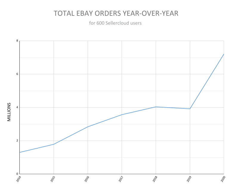 Use eBay’s Promoted Listings Standard to Unlock Your Selling Power Sellercloud