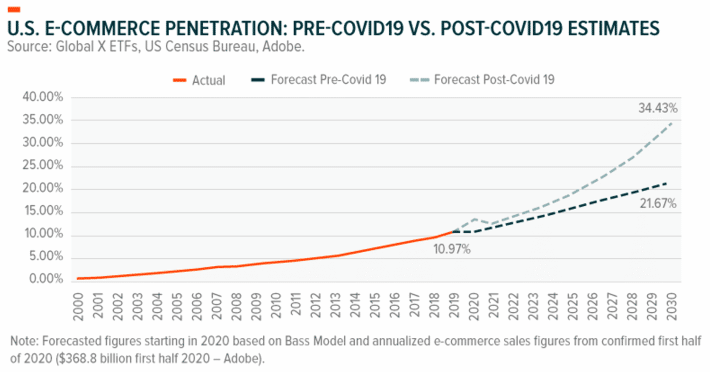 US E-commerce Penetration: Pre-COVID19 vs. Post-COVID19 Estimates
