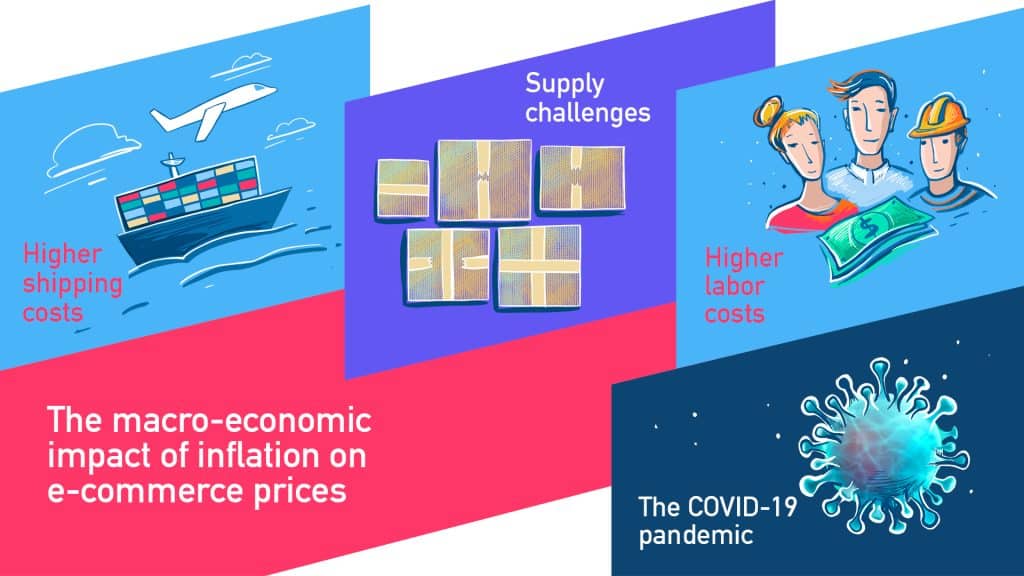 An illustration showing four major impacts on ecommerce prices.