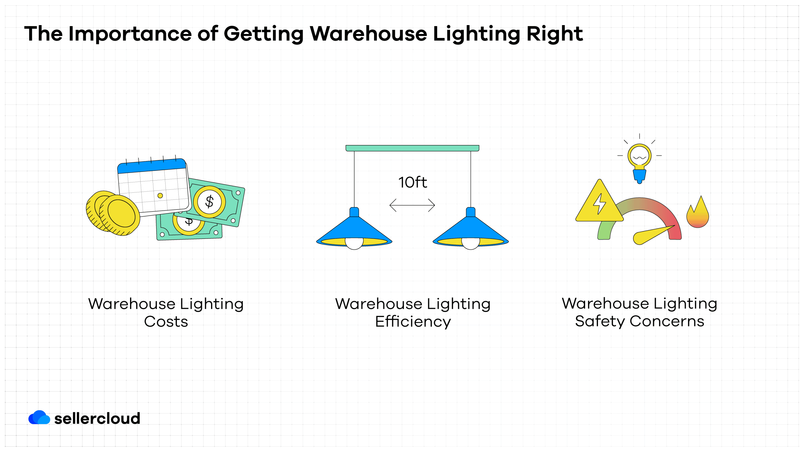 A graphic showing different reasons why getting warehouse lighting right is important.