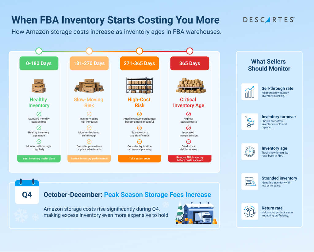 An infographic explaining how FBA inventory fees increase over time.