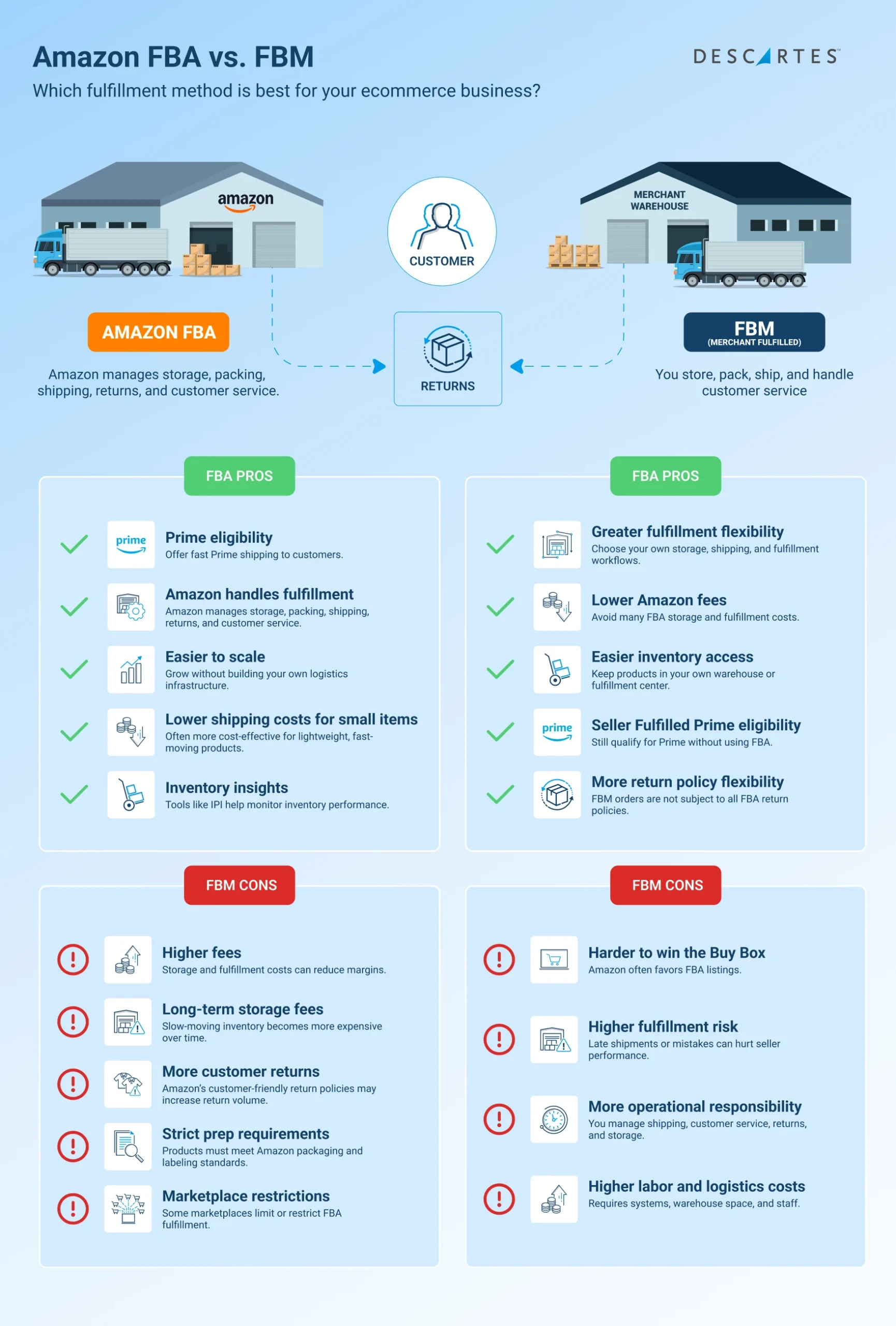 An infographic illustrating the pros and cons of Amazon FBA and FBM for ecommerce fulifllment.