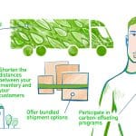 An illustration depicting several ways ecommerce businesses can embrace eco-friendly practices.