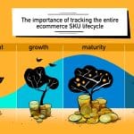An illustration featuring the blog post title, 'The Importance of Tracking the Entire Ecommerce SKU Lifecycle.' It depicts how the value of a SKU can increase and decrease over time.