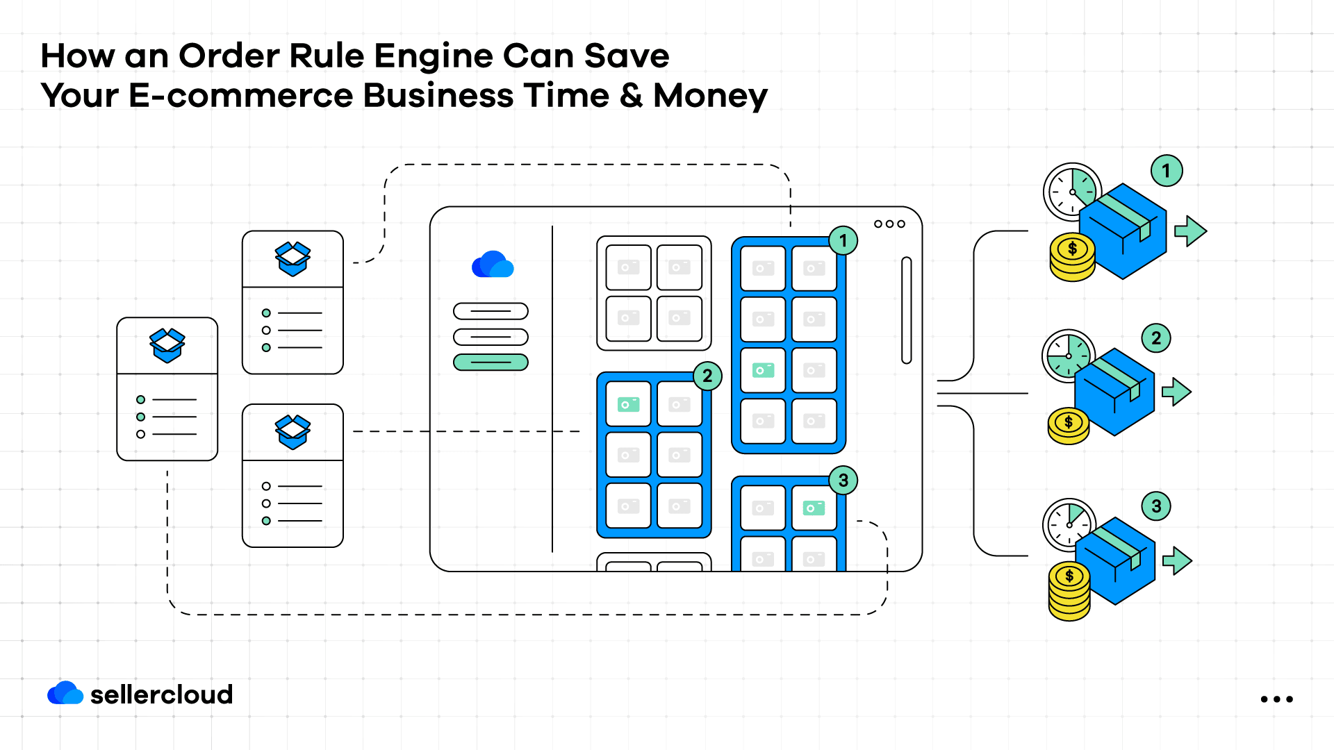 A graphic with the title, 'How an Order Rule Engine Can Save Your E-commerce Business Time & Money.' It depicts automations being activated to launch certain processes.