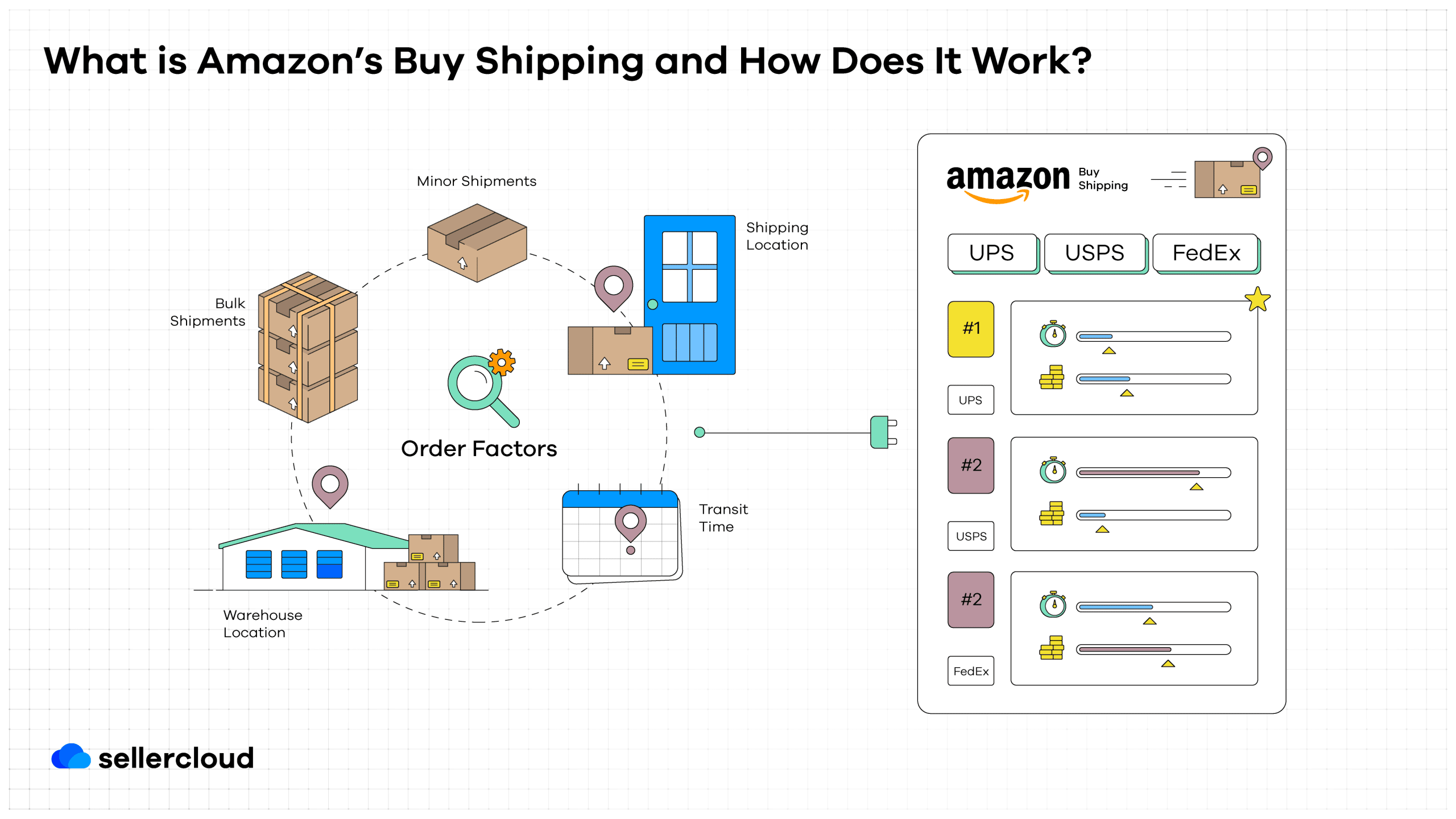 A graphic featuring the heading, 'What Is Amazon’s Buy Shipping and How Does It Work?' It lists the several order factors that are considered when using Amazon Buy Shipping.