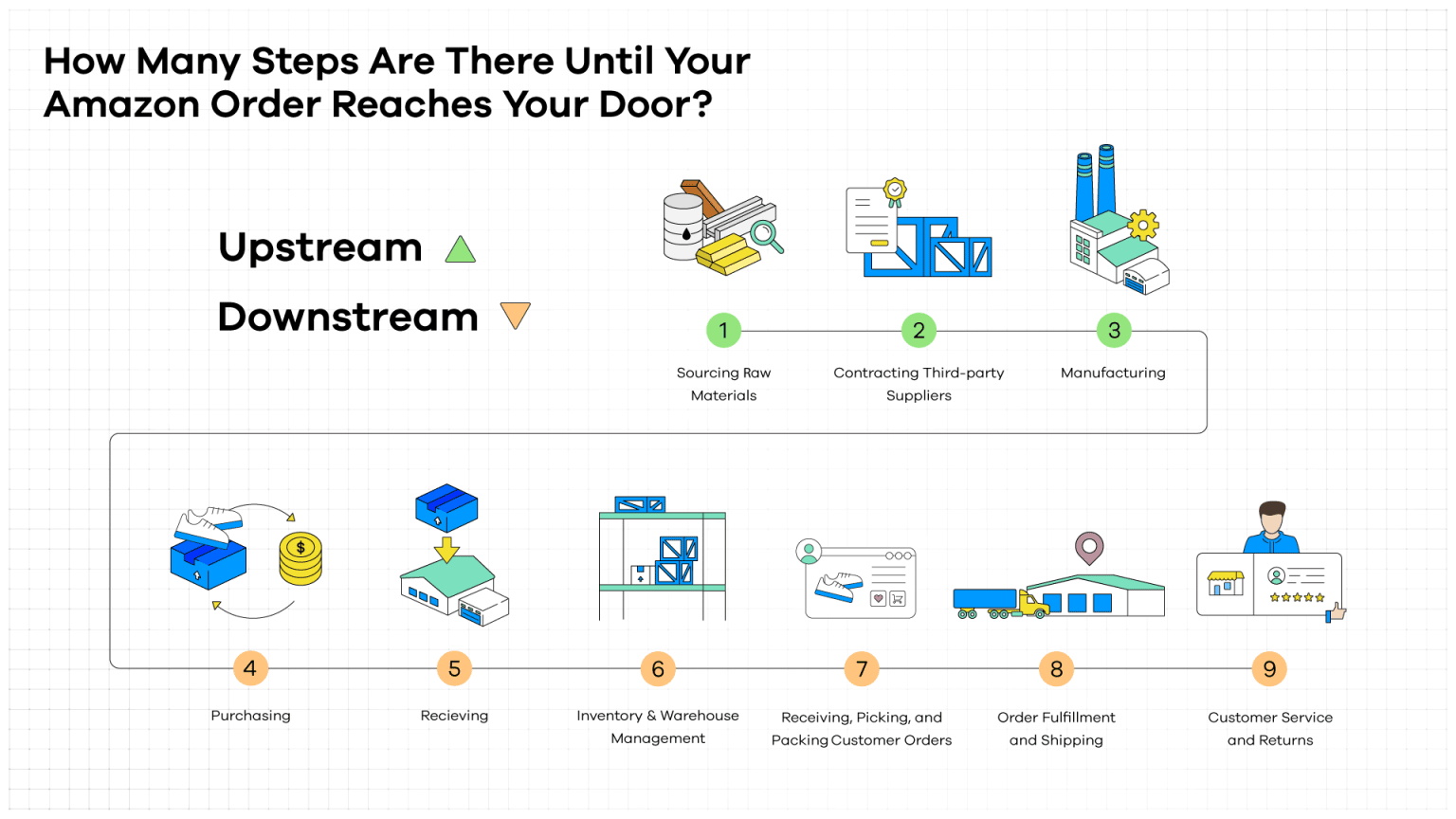 Ordering Stack Amazon How Many Steps Until Your Amazon Order Reaches Your Door? | Descartes ...