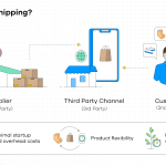 A graphic summarizing some of the basic concepts of dropshipping that are explained in the blog post.