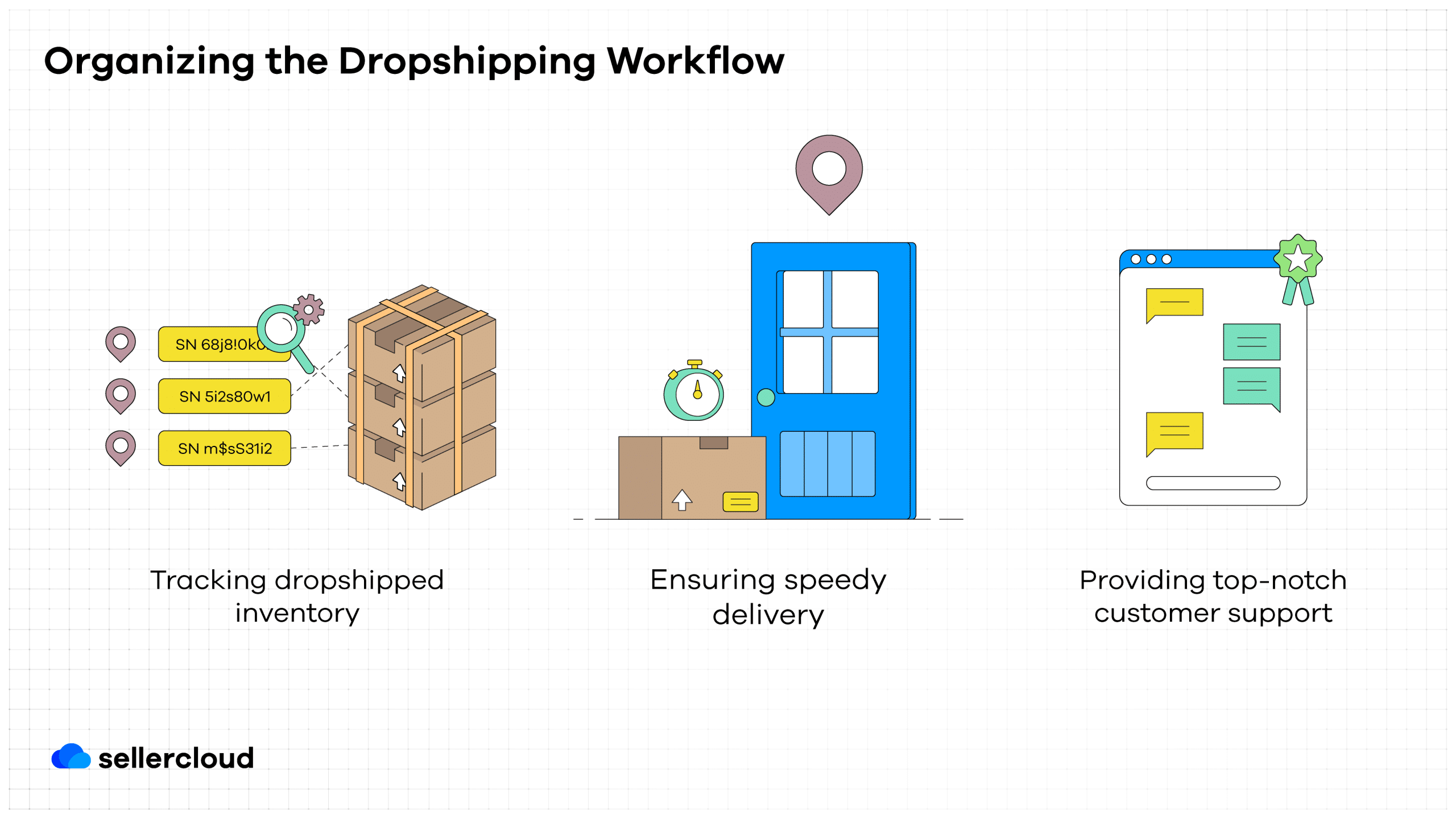 A graphic listing several considerations when organizing your dropshipping workflow.