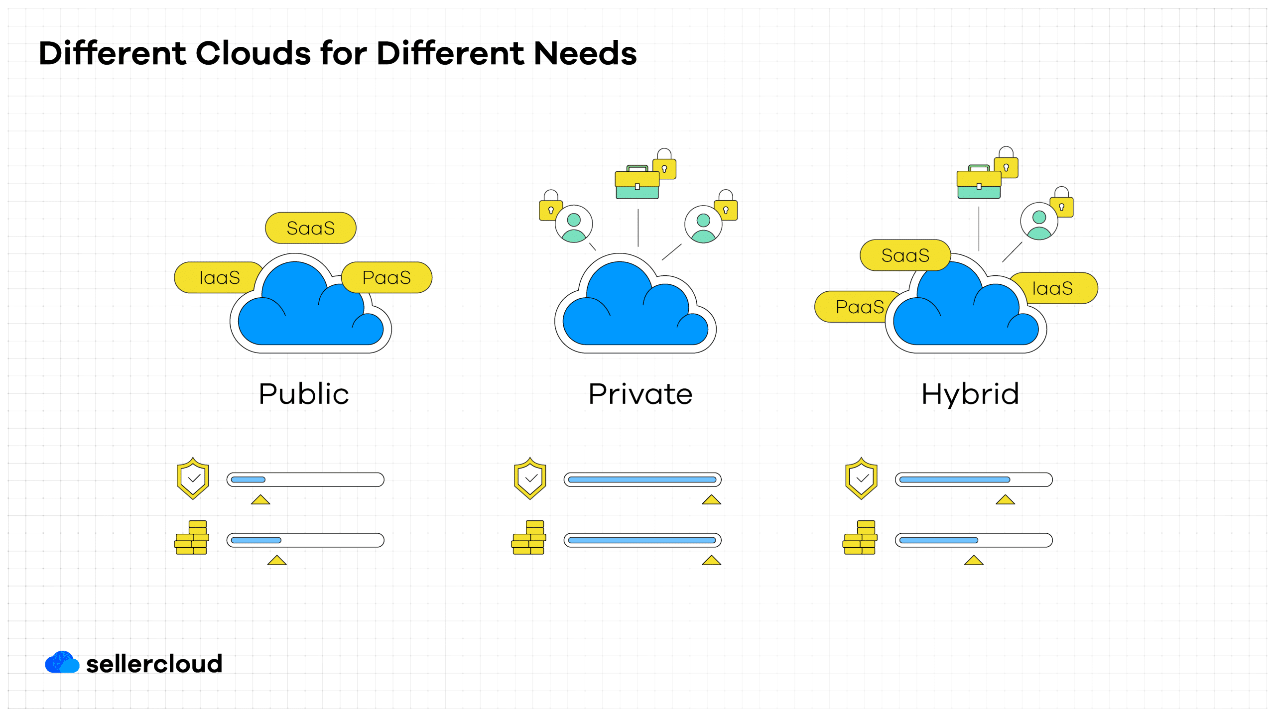 A graphic displaying the three types of cloud computing, Public, Private, and Hybrid.