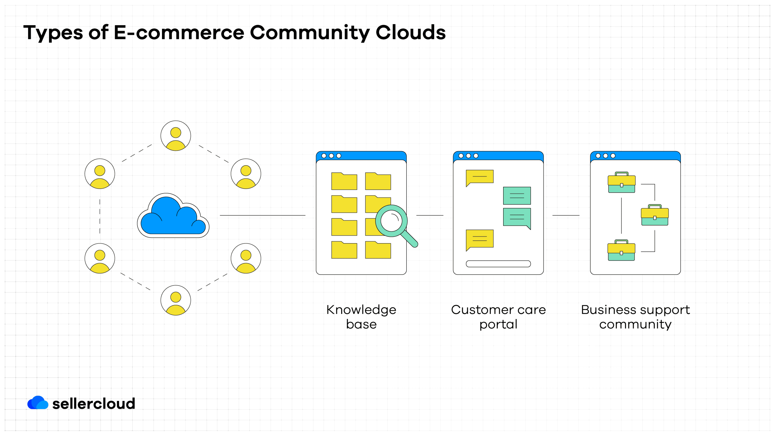 An image depicting the different types of ecommerce community cloud.