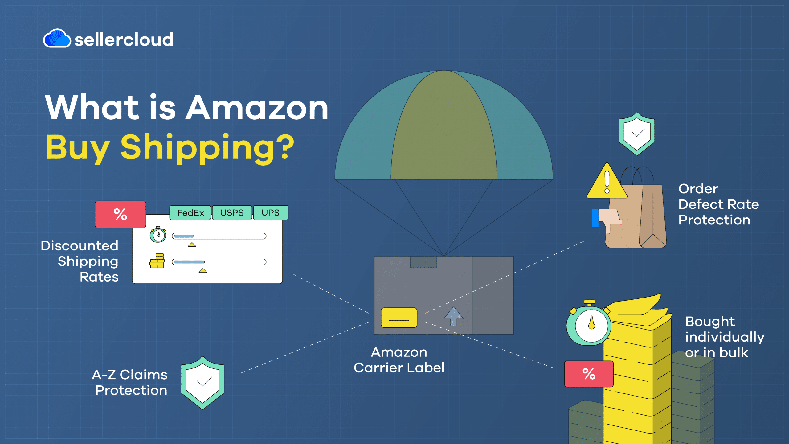 A graphic featuring the heading, 'What Is Amazon Buy Shipping?' It lists several features of Amazon Buy Shipping.