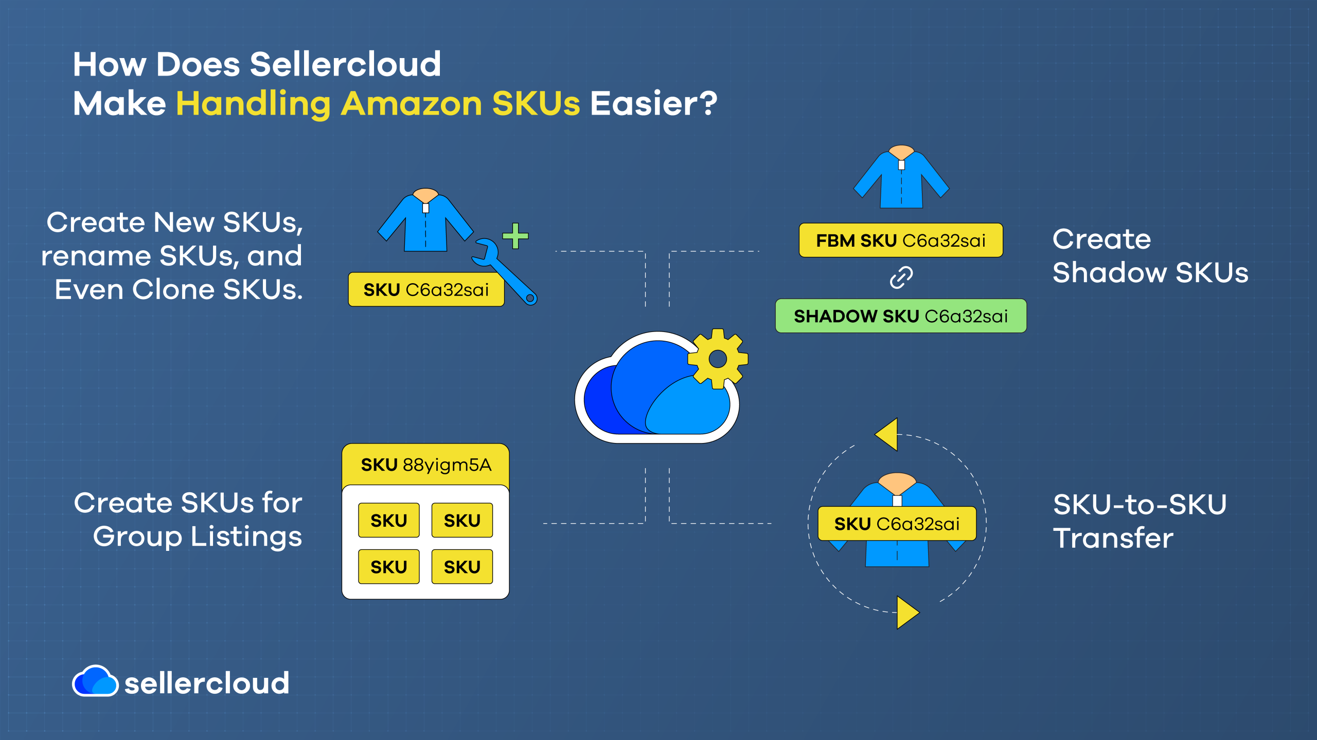 A graphic with the heading, 'How Does Sellercloud Make Handling Amazon SKUs Easier?' It mentions four ways Descartes Sellercloud makes working with SKUs more practical for ecommerce sellers.