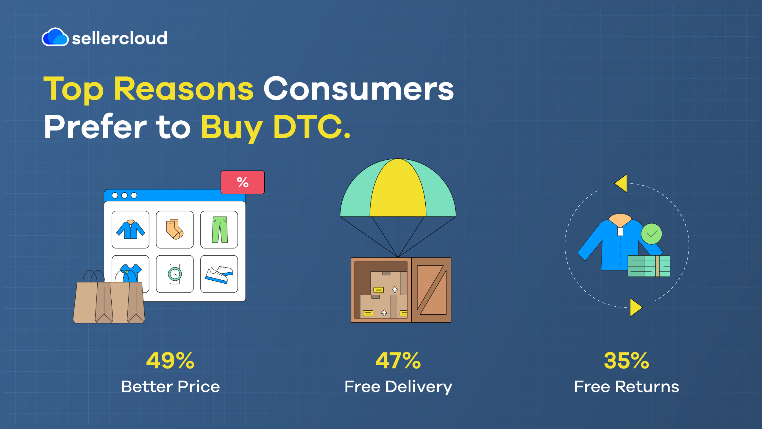 A graphic displaying three reasons consumers prefer to buy from DTC sellers.