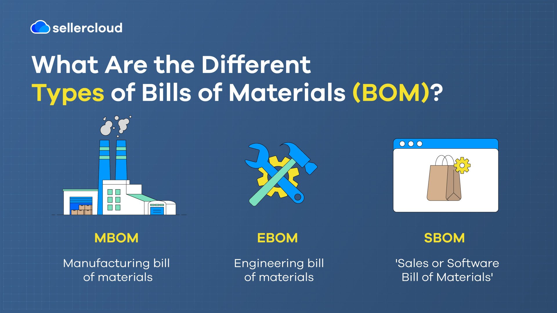 A graphic with the heading, 'What Are the Different Types of Bills of Materials (BOM)?' It features three related acronyms, 'MBOM,' 'EBOM,' and 'SBOM.'