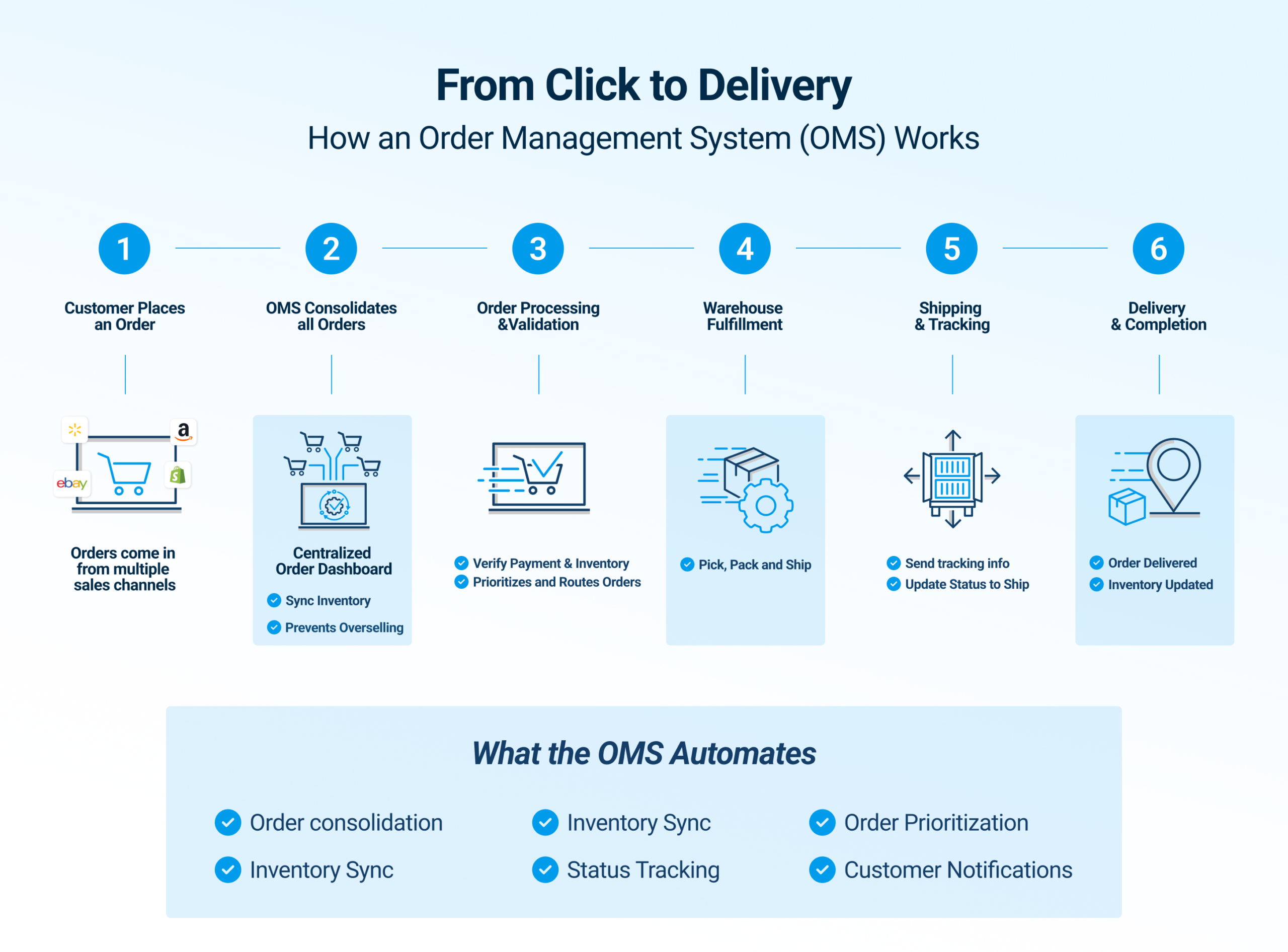 An infographic explaining how an OMS works in six steps. Text at the top says 'From Click to Delivery. How an Order Management System (OMS) works.' The bottom of the image explains what an OMS automates.